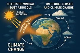Mineral dust aerosol impacts on Global Climate and Climate Change